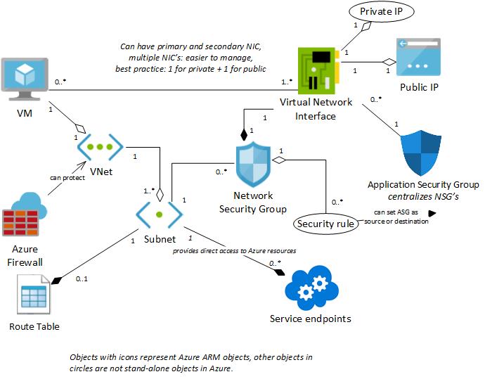 Networking in Azure