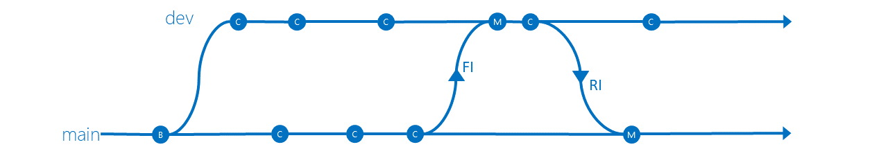 Development isolation