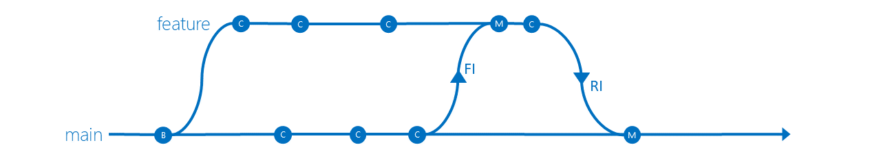 Feature isolation