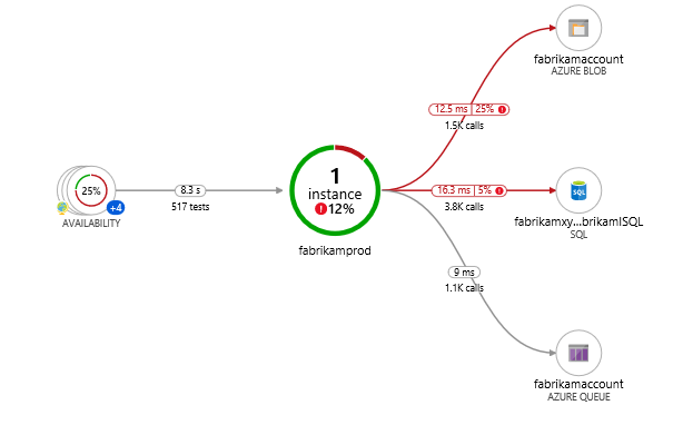 Azure Aplication Insights Application Map