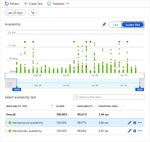 Azure Aplication Insights Availability Tests