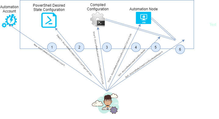 Implementing DSC step by step