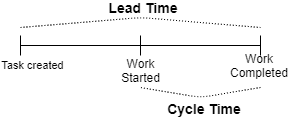 Differences between lead and cycle time