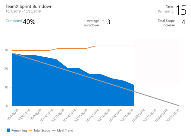 Cumulative Flow Diagram