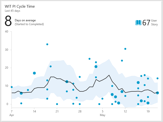 Cumulative Flow Diagram